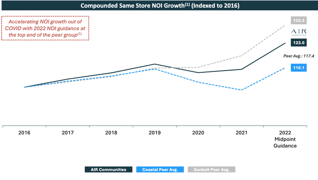 NOI Growth