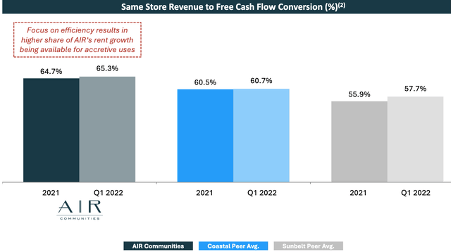 Free Cash Flow Conversion