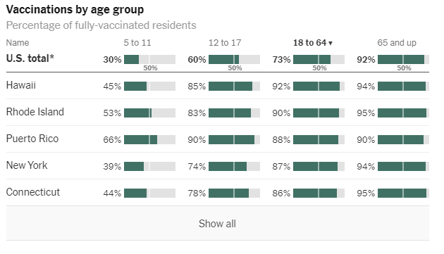 Vaccination by age groups