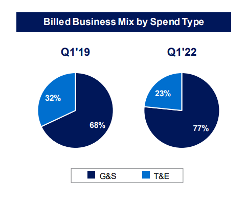 American Express revenue breakdown