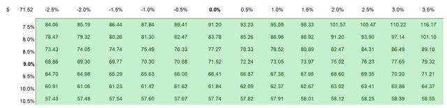 Sensitivity Table TTE Valuation