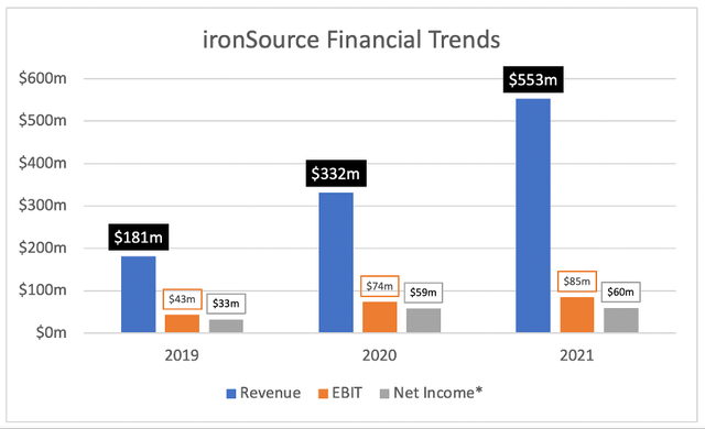ironSource Financial Trends