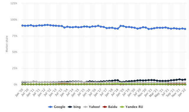 Google is the world's dominant search engine