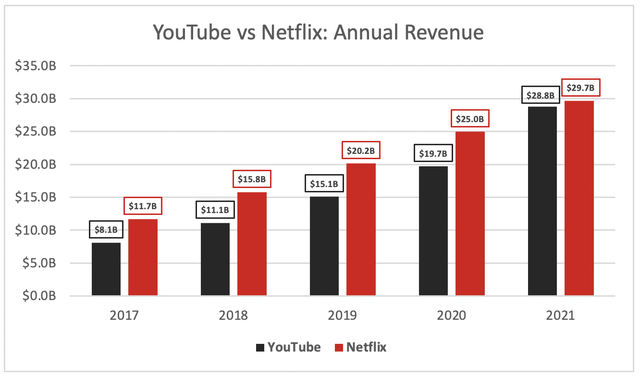 Youtube vs Netflix revenue