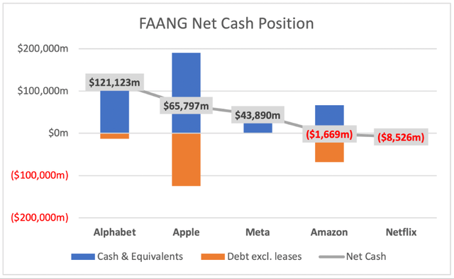 Cash holdings of the FAANG stocks