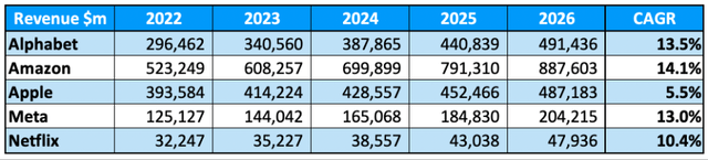 Analyst revenue estimates for google and FAANG stocks