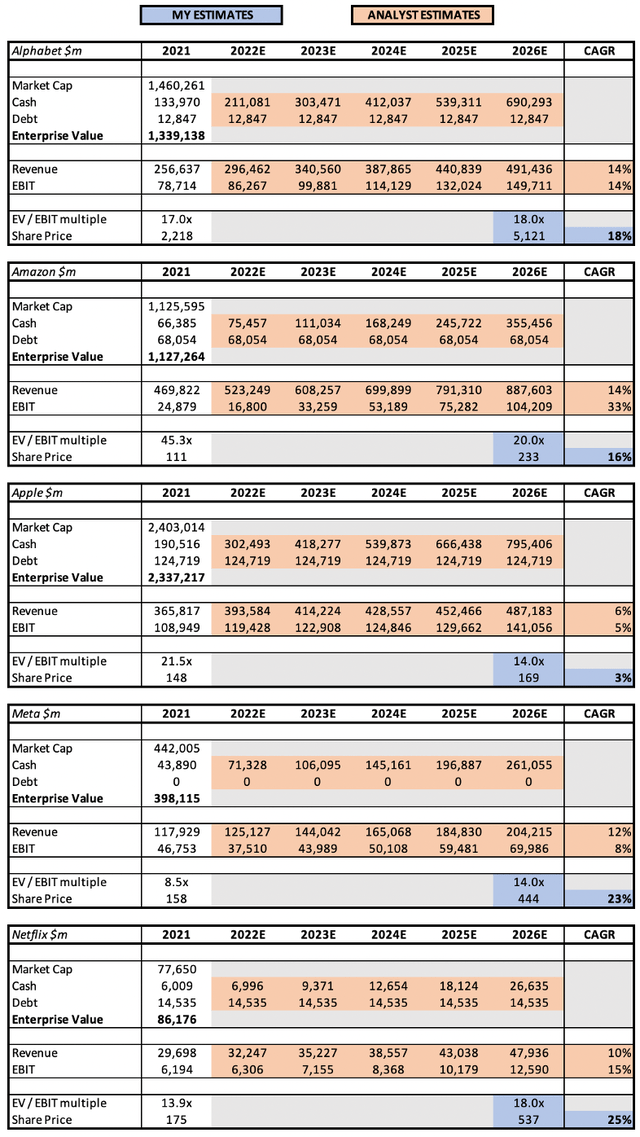 Valuation model for google and FAANG shares