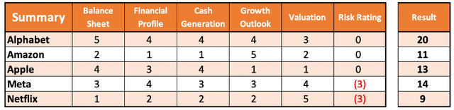 Ranking the FAANG stocks, Google comes out on top by far