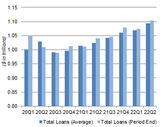 JPM Total Loans Balance (Since Q1 2020)