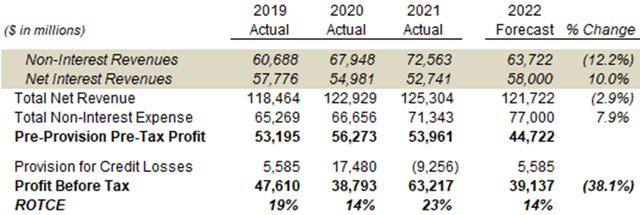 Illustrative JPM 2022 Forecasts