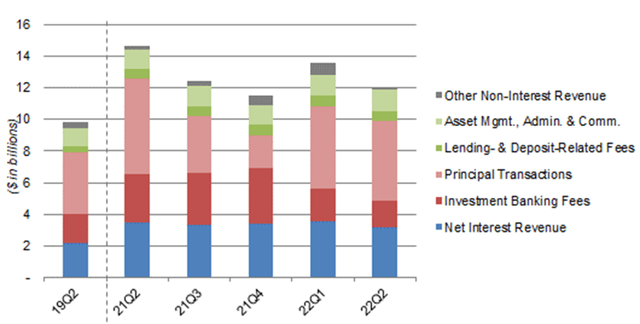 JPM CIB Revenues by Type (Q2 2022 vs. Prior Periods)