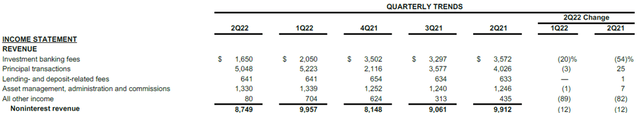 JPM Non-Interest Revenues By Type (Last 5 Quarters)