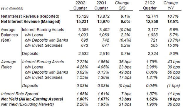 JPM Interest Revenue, Loans & Rates (Q2 2022 vs. Prior Periods)