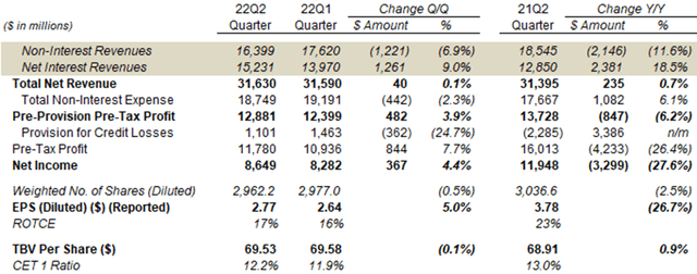 JPM Results Headlines (Managed Basis) (Q2 2022 vs. Prior Periods)