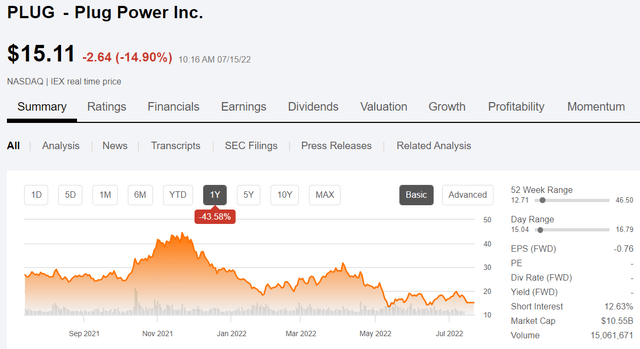 Plugpower price chart