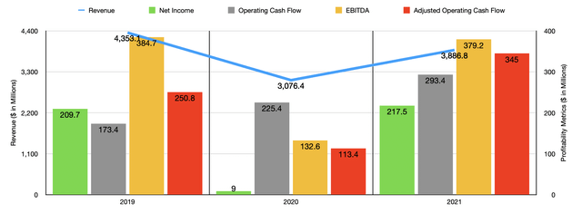 Historical Financials