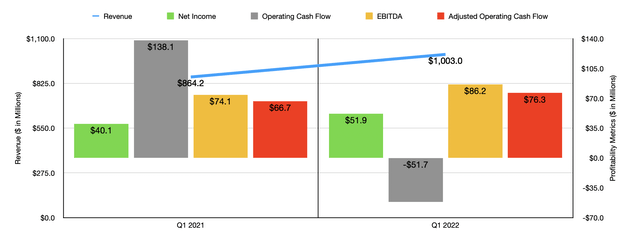 Historical Financials