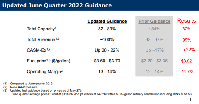 Delta Air Lines Q2 2022 guidance and results
