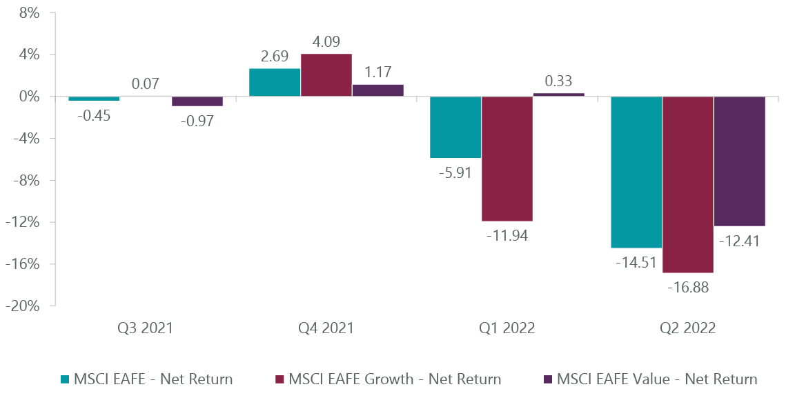 Exhibit 1: MSCI Growth vs. Value Performance