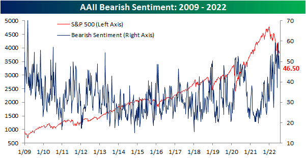 AAII Bearish Sentiment 2009-2022