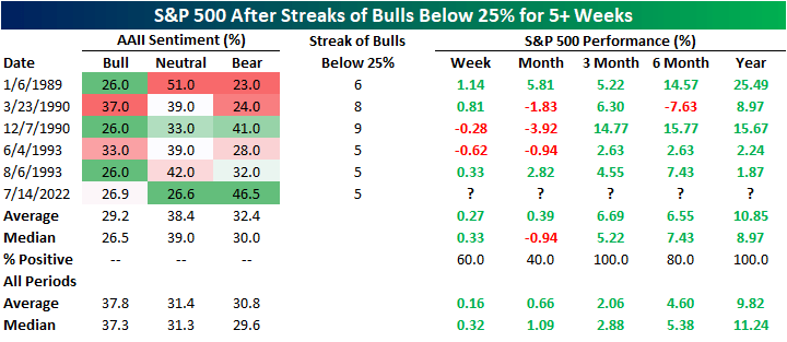 S&P 500 After Streaks Of Bulls Below 25% For 5+ Weeks