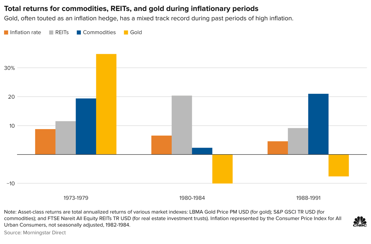 Inflation gold