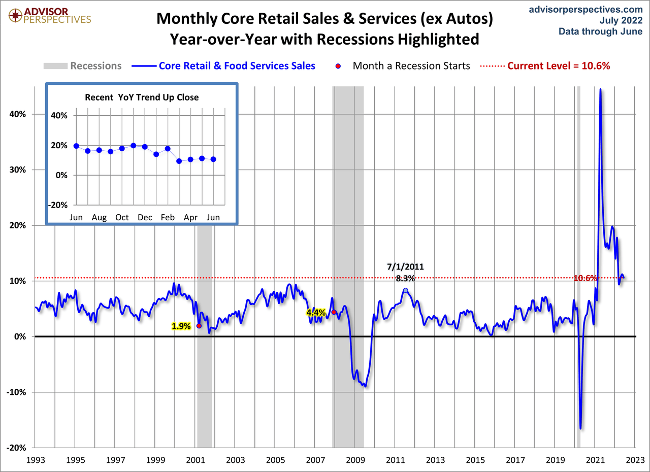 Core Retail Sales YoY