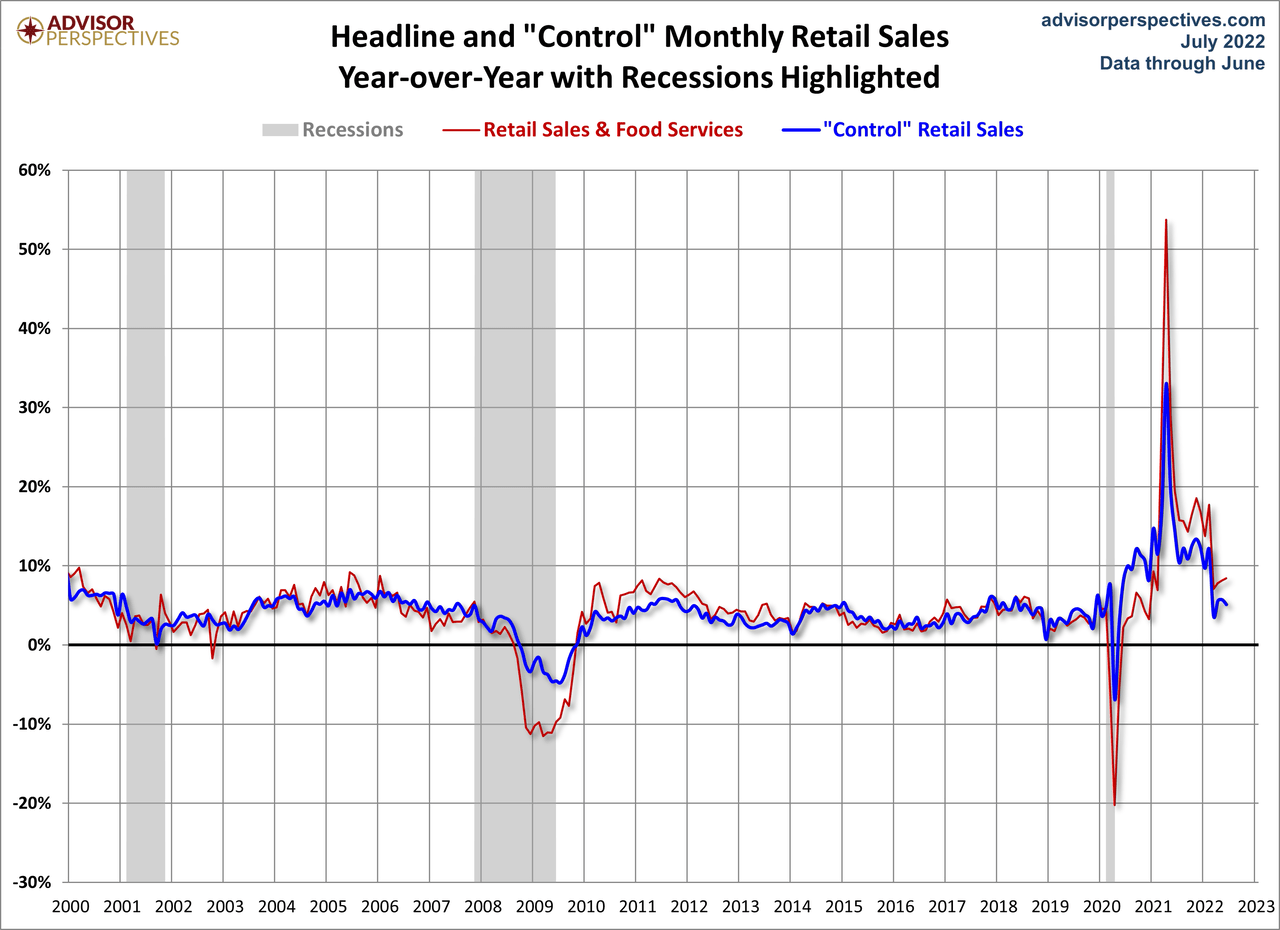 Headline and Control YoY