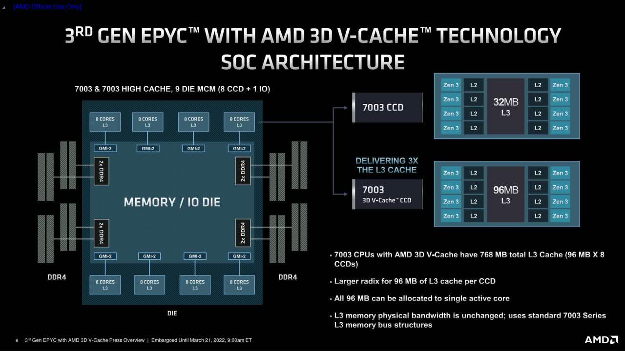 3rd Gen EPYC