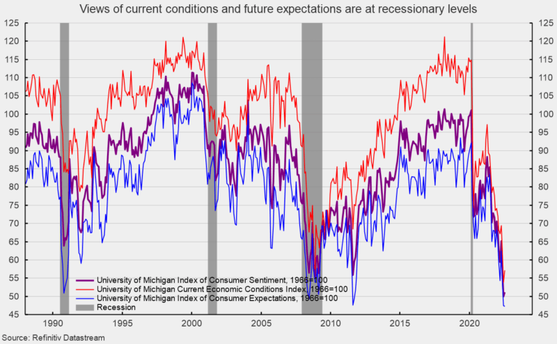 Views of current conditions and future expectations are at recessionary levels