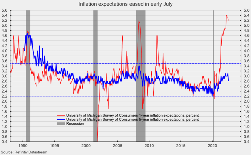 Inflation expectations eased in early June