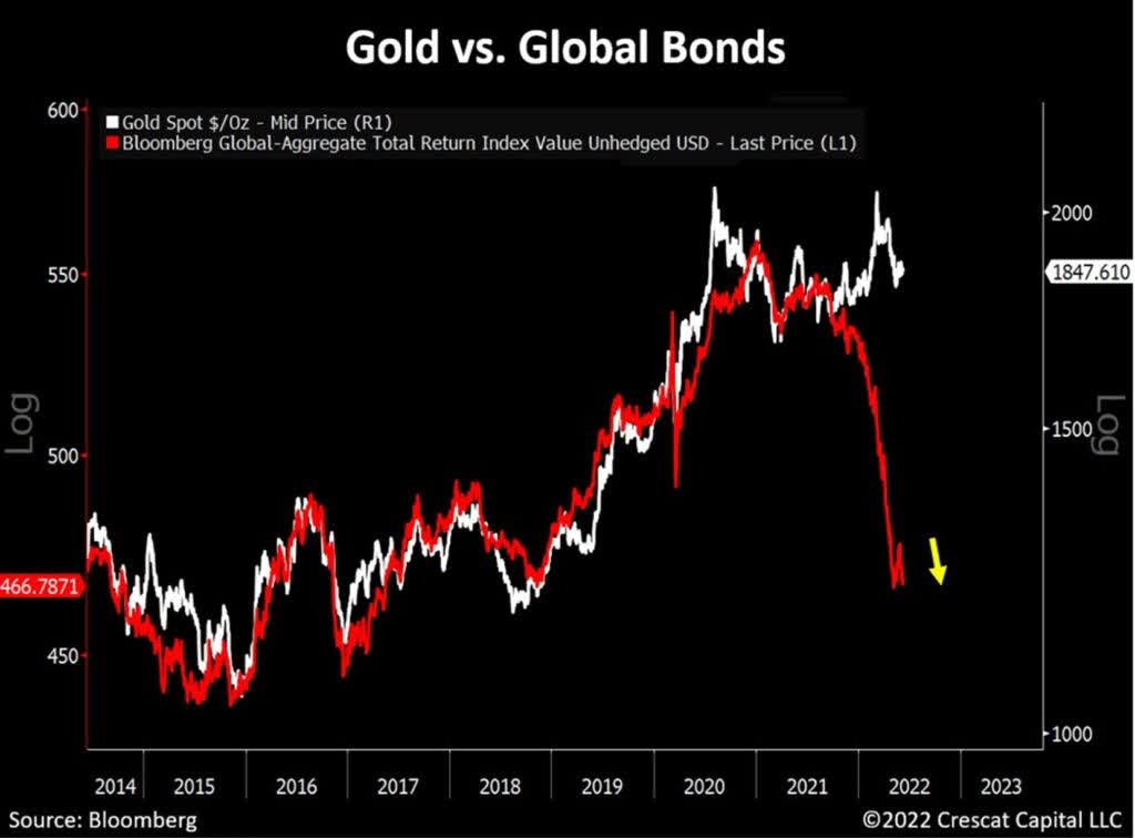 Bloomberg Gold vs Global Bonds Chart