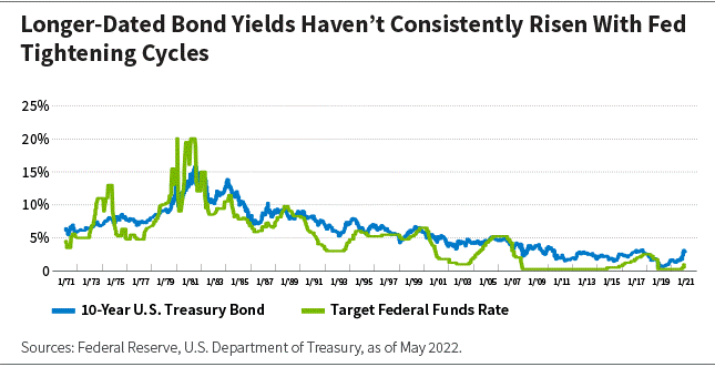 Longer-dated bond yields