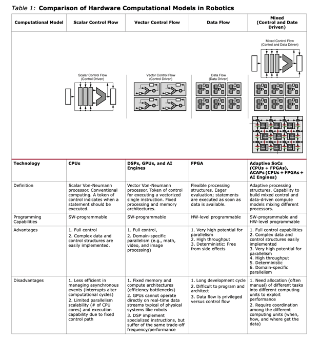 Computational Models in Robotics