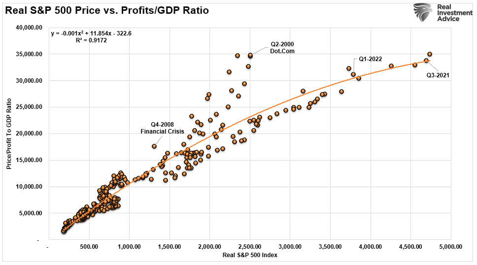 Real S&P 500 Price Vs. Profits/GDP Ratio
