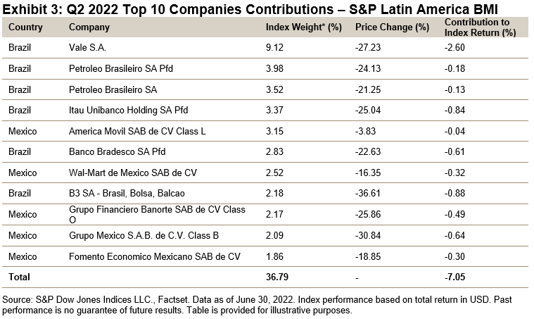Q2 2022 top 10 companies contributions