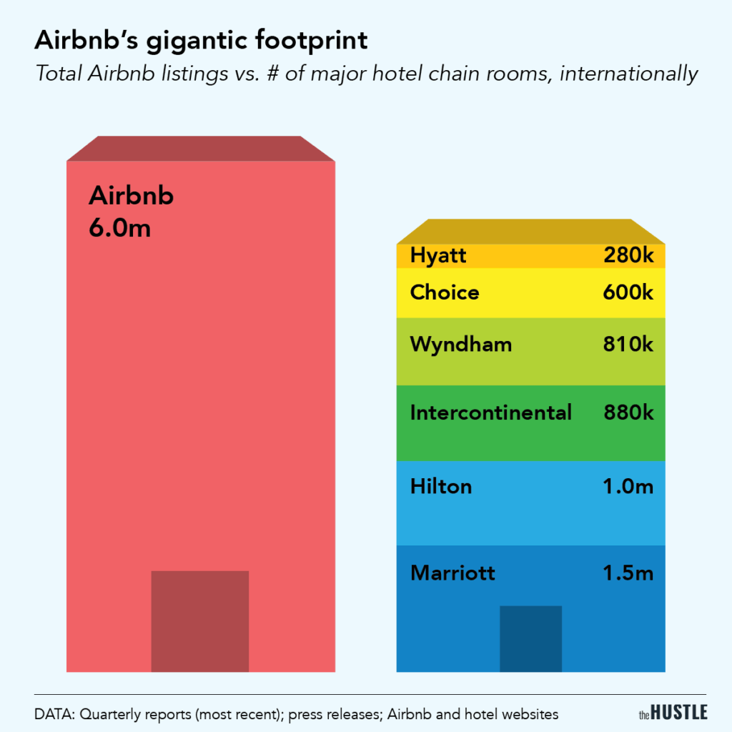 Airbnb scale