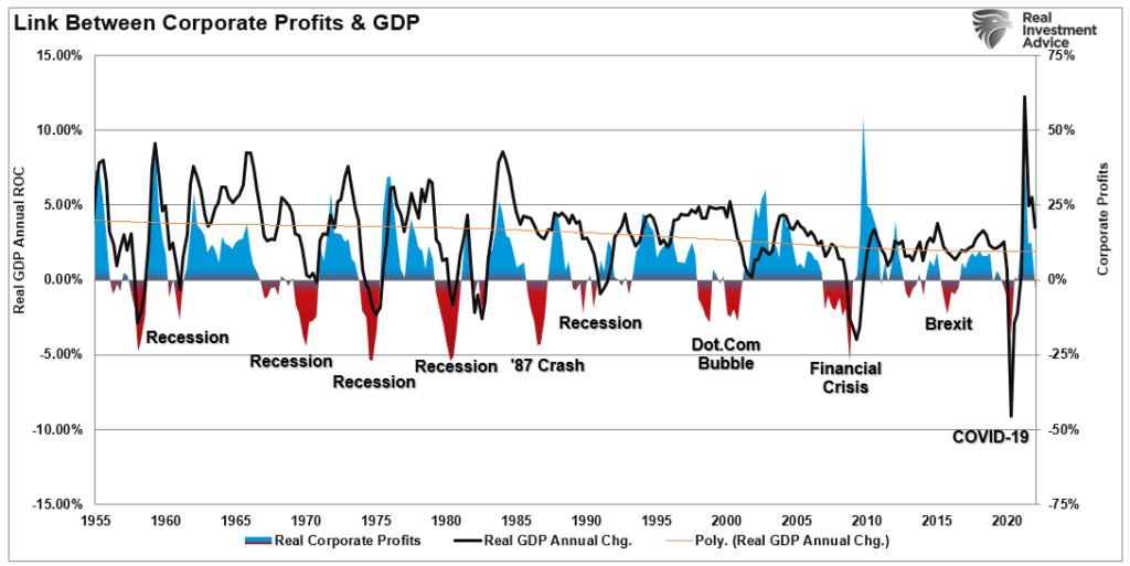 Link Between Corporate Profits & GDP