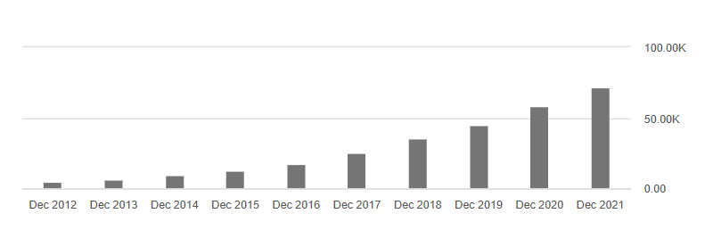 A screenshot of a graph from a website