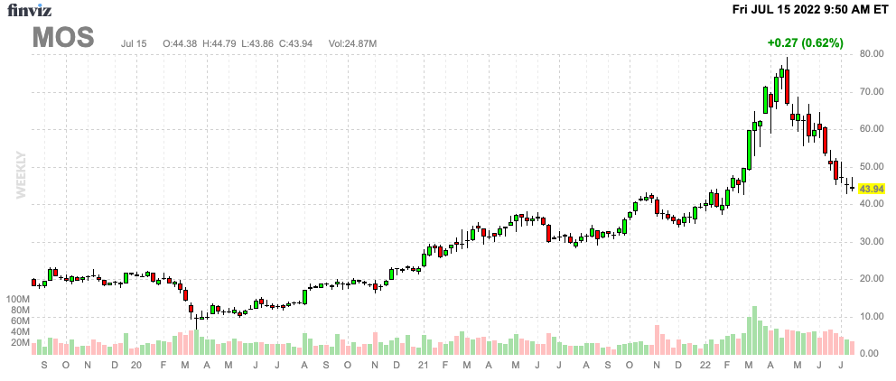 MOS Finviz Chart