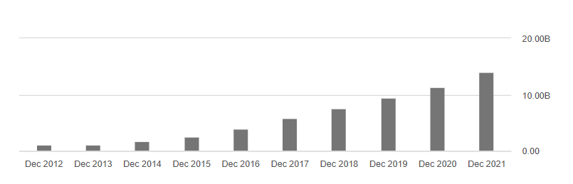 A screenshot of a graph from a website