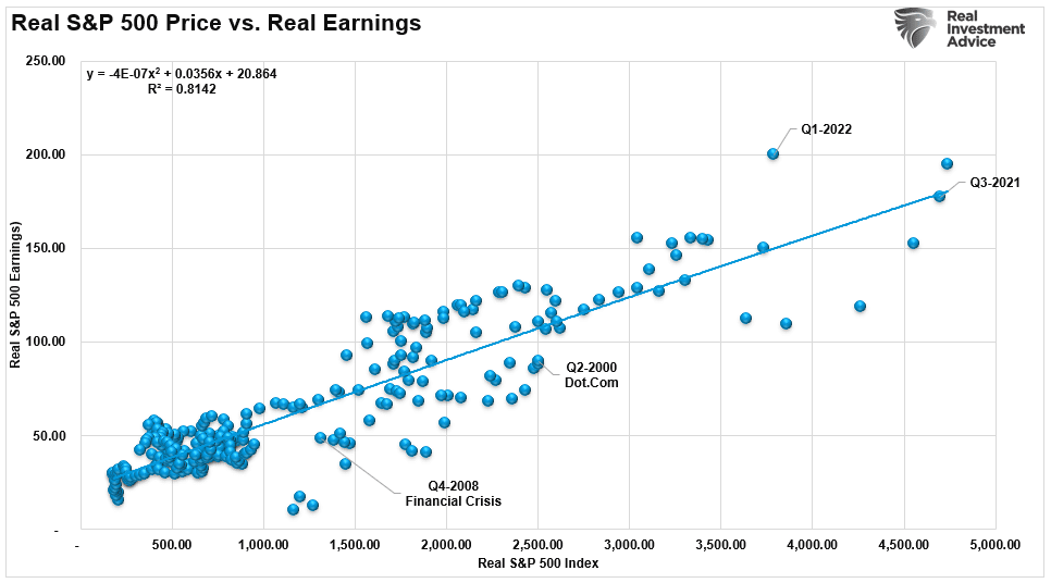 Real S&P 500 Price Vs. Real Earnings