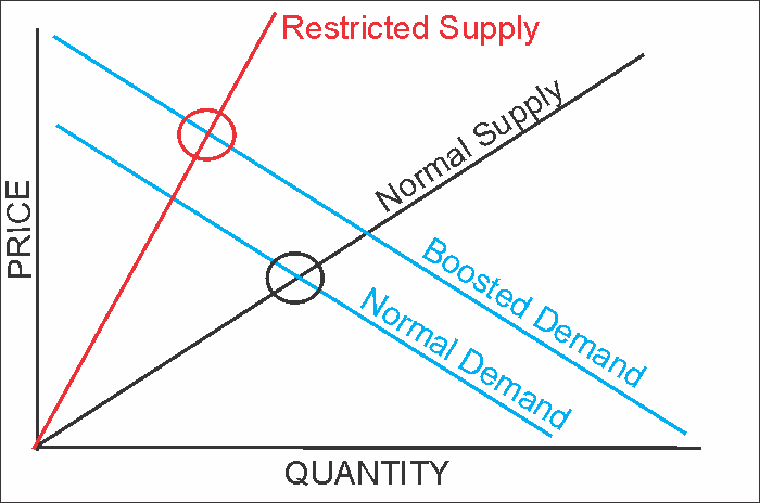 Demand/Supply - Economic Illustration