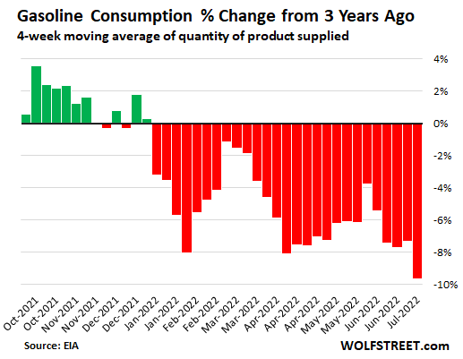 Gasoline consumption percentage change from 3 years ago