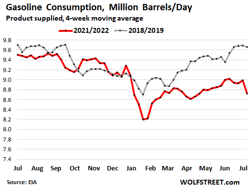 Gasoline consumption, in million barrels per day, 2018-19 versus 2021-22