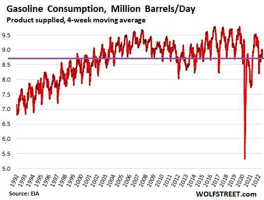 Gasoline consumption, in million barrels per day, from 1992 to 2022