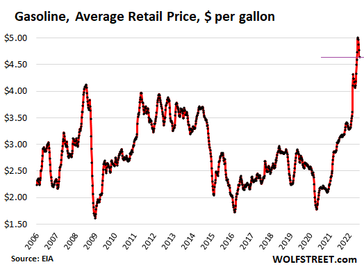 Gasoline average retail price, in dollars per gallon