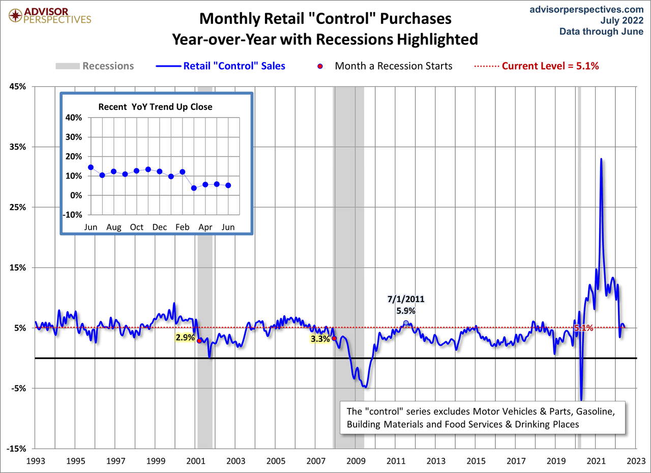 Control Sales YoY