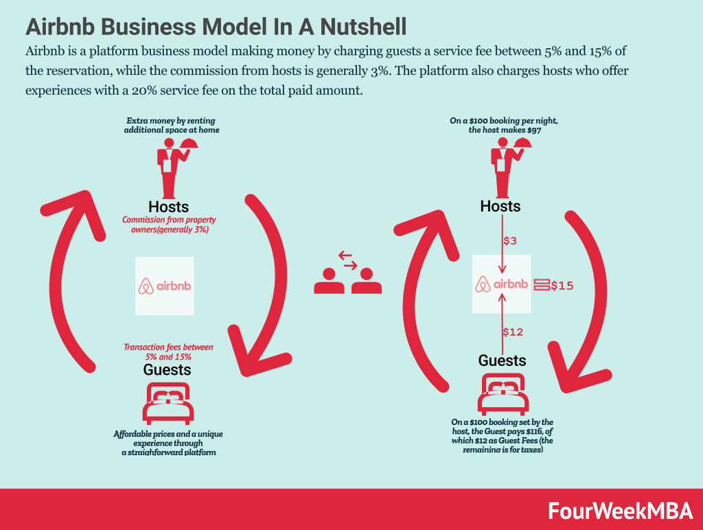 airbnb business model