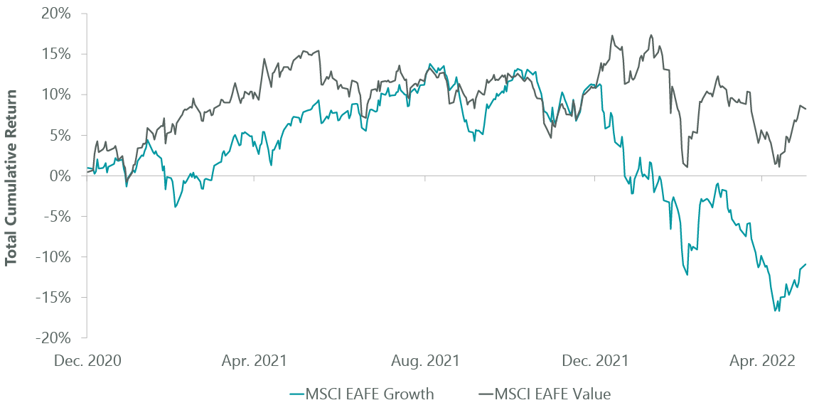 Exhibit 2: Growth/Value Gap Continues to Widen